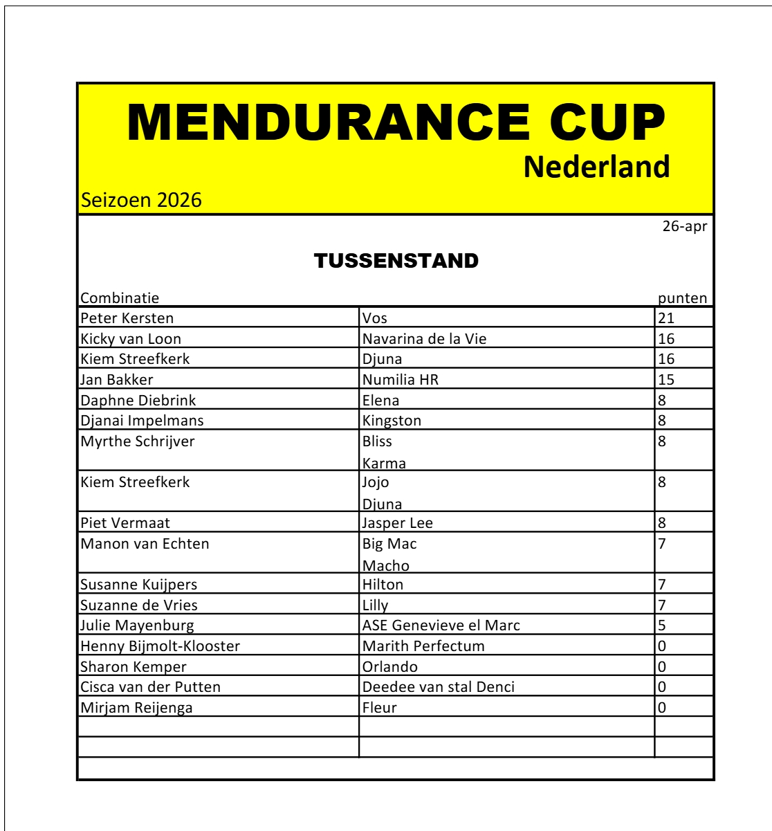 mendurance cup tussenstand juli 2026